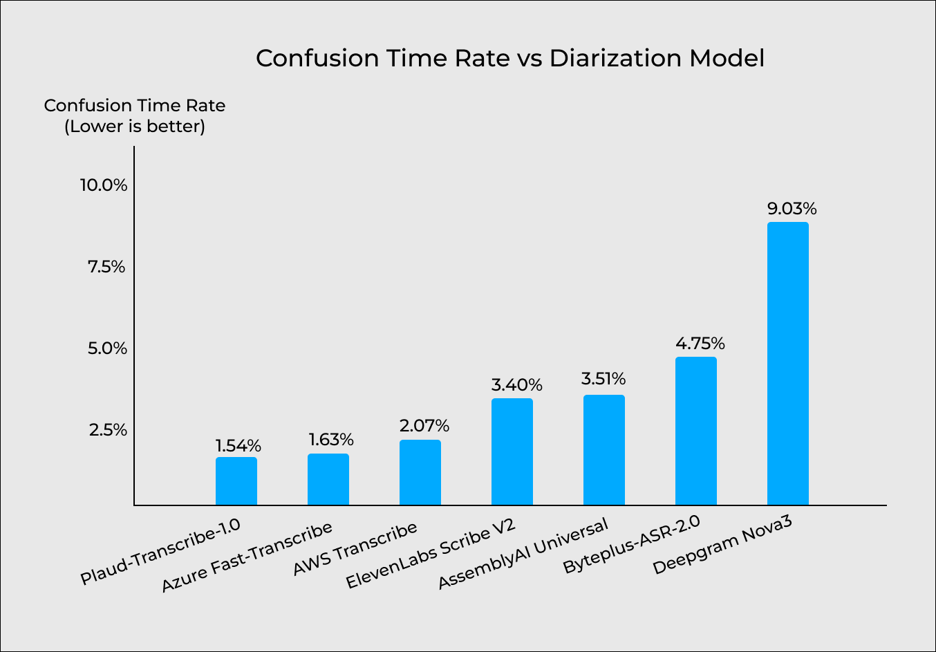 Bar chart of Confusion Time Rate by model on the English test set: Plaud-Transcribe-1.0 1.54%, Azure Fast-Transcribe 1.63%, AWS Transcribe 2.07%, ElevenLabs Scribe V2 3.40%, AssemblyAI Universal 3.51%, Byteplus-ASR-2.0 4.75%, Deepgram Nova3 9.03%.