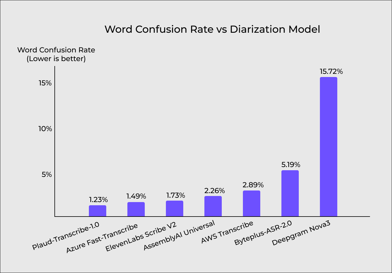 Bar chart of Word Confusion Rate by model on the English test set: Plaud-Transcribe-1.0 1.23%, Azure Fast-Transcribe 1.49%, ElevenLabs Scribe V2 1.73%, AssemblyAI Universal 2.26%, AWS Transcribe 2.89%, Byteplus-ASR-2.0 5.19%, Deepgram Nova3 15.72%.