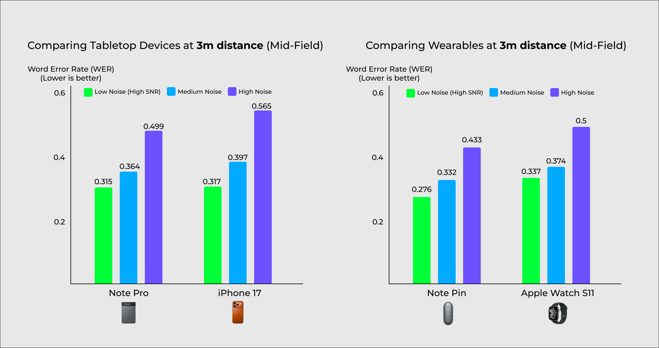 Bar charts comparing Word Error Rate by device, distance, and SNR level. At both 1m and 3m, and at high, medium, and low SNR, Plaud Note, Note Pro, and NotePin score lower error rates than iPhone and Apple Watch.